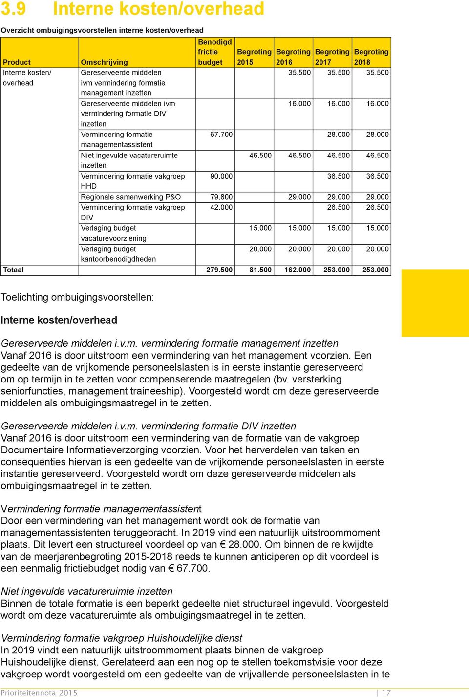 000 managementassistent Niet ingevulde vacatureruimte 46.500 46.500 46.500 46.500 inzetten Vermindering formatie vakgroep 90.000 36.500 36.500 HHD Regionale samenwerking P&O 79.800 29.000 29.