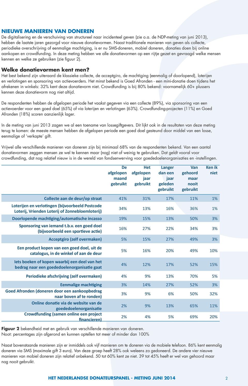 In deze meting hebben we alle donatievormen op een rijtje gezet en gevraagd welke mensen kennen en welke ze gebruiken (zie figuur 2). Welke donatievormen kent men?