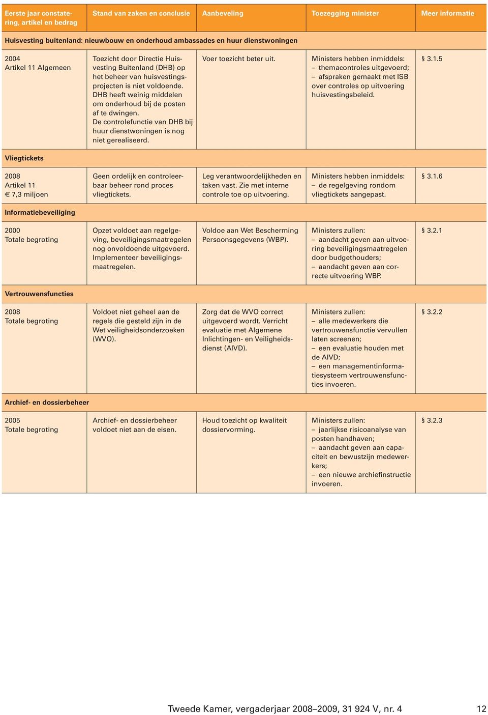 DHB heeft weinig middelen om onderhoud bij de posten af te dwingen. De controlefunctie van DHB bij huur dienstwoningen is nog niet gerealiseerd. Voer toezicht beter uit.