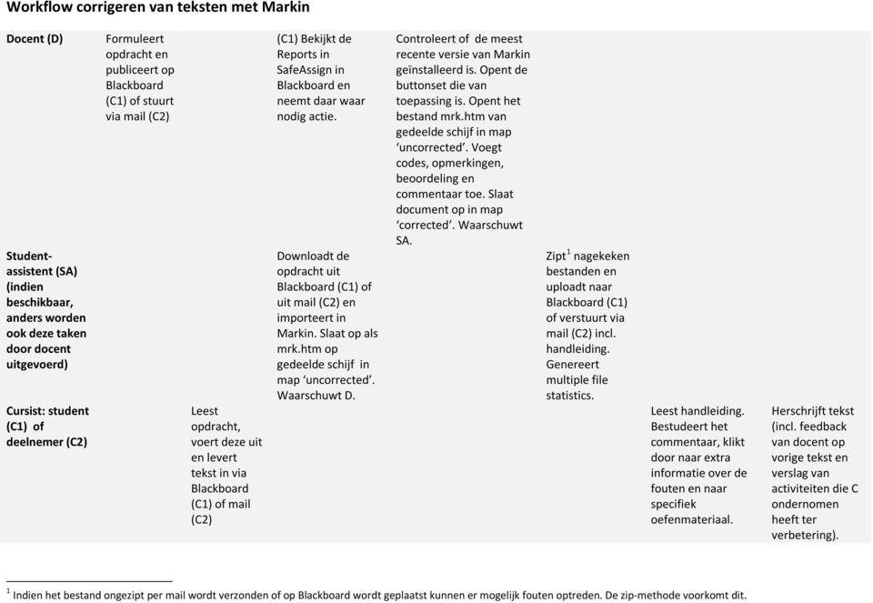 in Blackboard en neemt daar waar nodig actie. Downloadt de opdracht uit Blackboard (C1) of uit mail (C2) en importeert in Markin. Slaat op als mrk.htm op gedeelde schijf in map uncorrected.