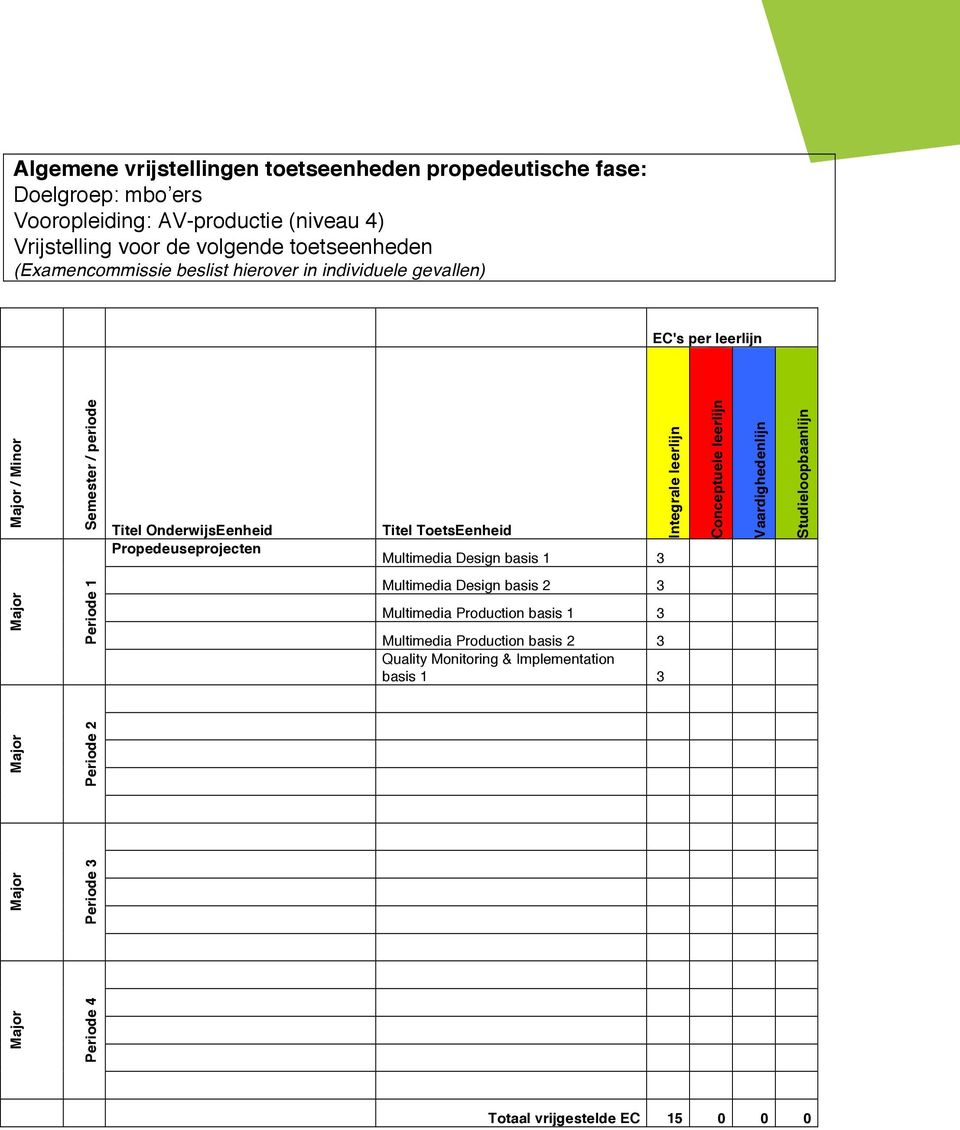 Propedeuseprojecten Titel ToetsEenheid Multimedia Design basis 1 3 Integrale leerlijn Conceptuele leerlijn Vaardighedenlijn Studieloopbaanlijn Periode 1