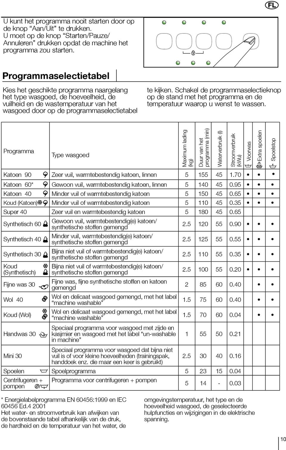 Schakel de programmaselectieknop op de stand met het programma en de temperatuur waarop u wenst te wassen.