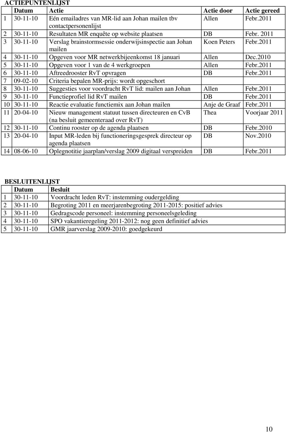 2011 mailen 4 30-11-10 Opgeven voor MR netwerkbijeenkomst 18 januari Allen Dec.2010 5 30-11-10 Opgeven voor 1 van de 4 werkgroepen Allen Febr.2011 6 30-11-10 Aftreedrooster RvT opvragen DB Febr.