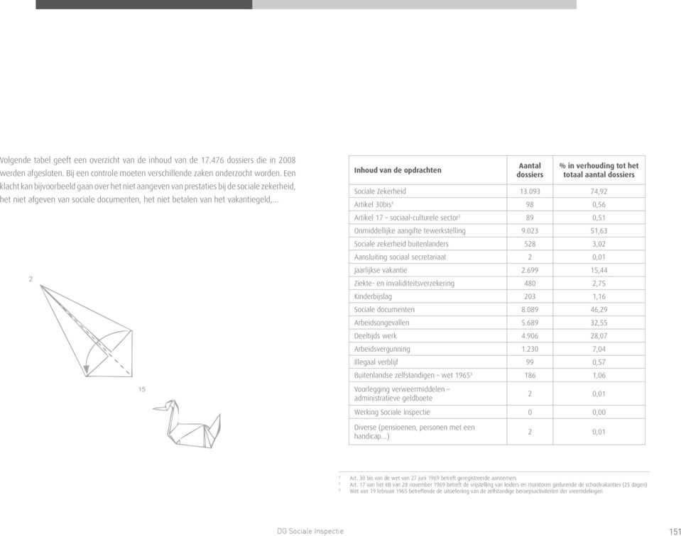 opdrachten Aantal dossiers % in verhouding tot het totaal aantal dossiers Sociale Zekerheid 13.