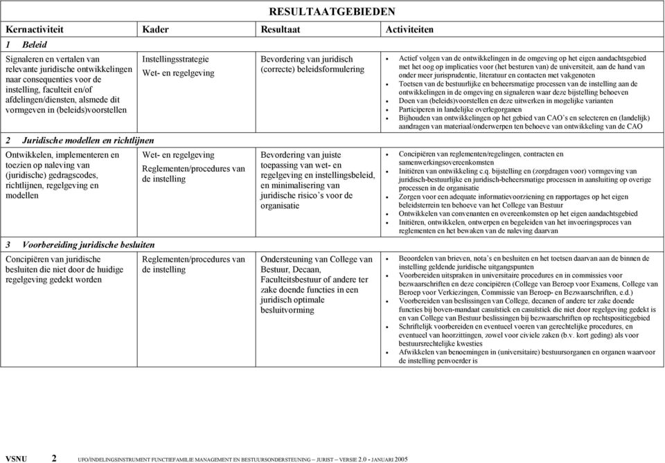 Concipiëren van juridische besluiten die niet door de huidige regelgeving gedekt worden Instellingsstrategie Bevordering van juridisch (correcte) beleidsformulering Bevordering van juiste toepassing