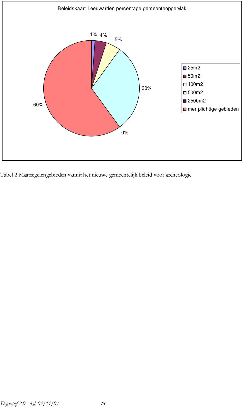 gebieden 0% Tabel 2 Maatregelengebieden vanuit het nieuwe