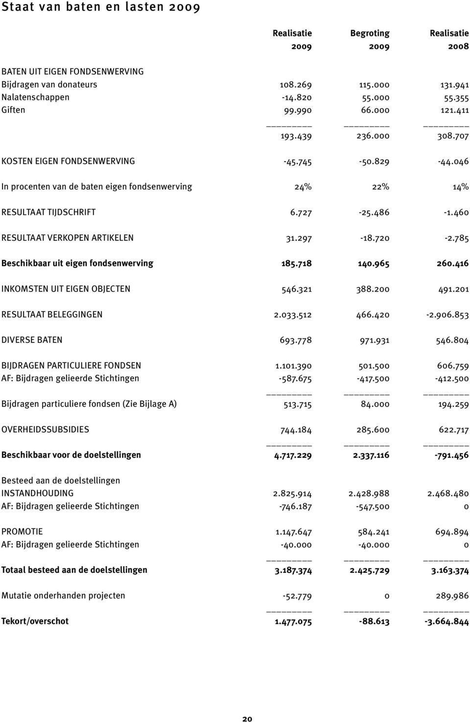 486-1.460 RESULTAAT VERKOPEN ARTIKELEN 31.297-18.720-2.785 Beschikbaar uit eigen fondsenwerving.718 140.965 260.416 INKOMSTEN UIT EIGEN OBJECTEN 546.321 388.200 491.201 RESULTAAT BELEGGINGEN 2.033.