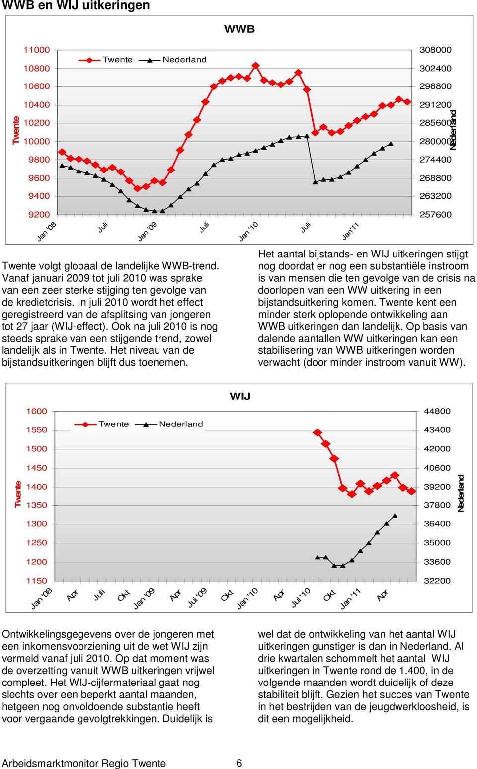 In juli 21 wordt het effect geregistreerd van de afsplitsing van jongeren tot 27 jaar (WIJ-effect). Ook na juli 21 is nog steeds sprake van een stijgende trend, zowel landelijk als in.