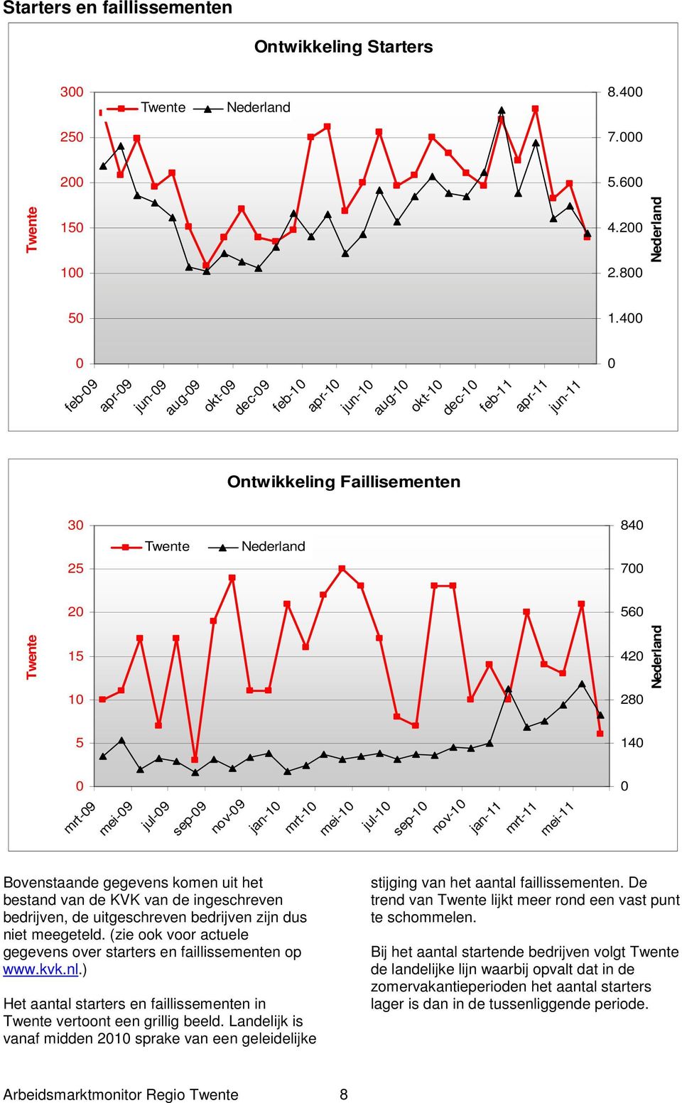 mei-1 jul-1 sep-1 nov-1 jan-11 mrt-11 mei-11 Bovenstaande gegevens komen uit het bestand van de KVK van de ingeschreven bedrijven, de uitgeschreven bedrijven zijn dus niet meegeteld.