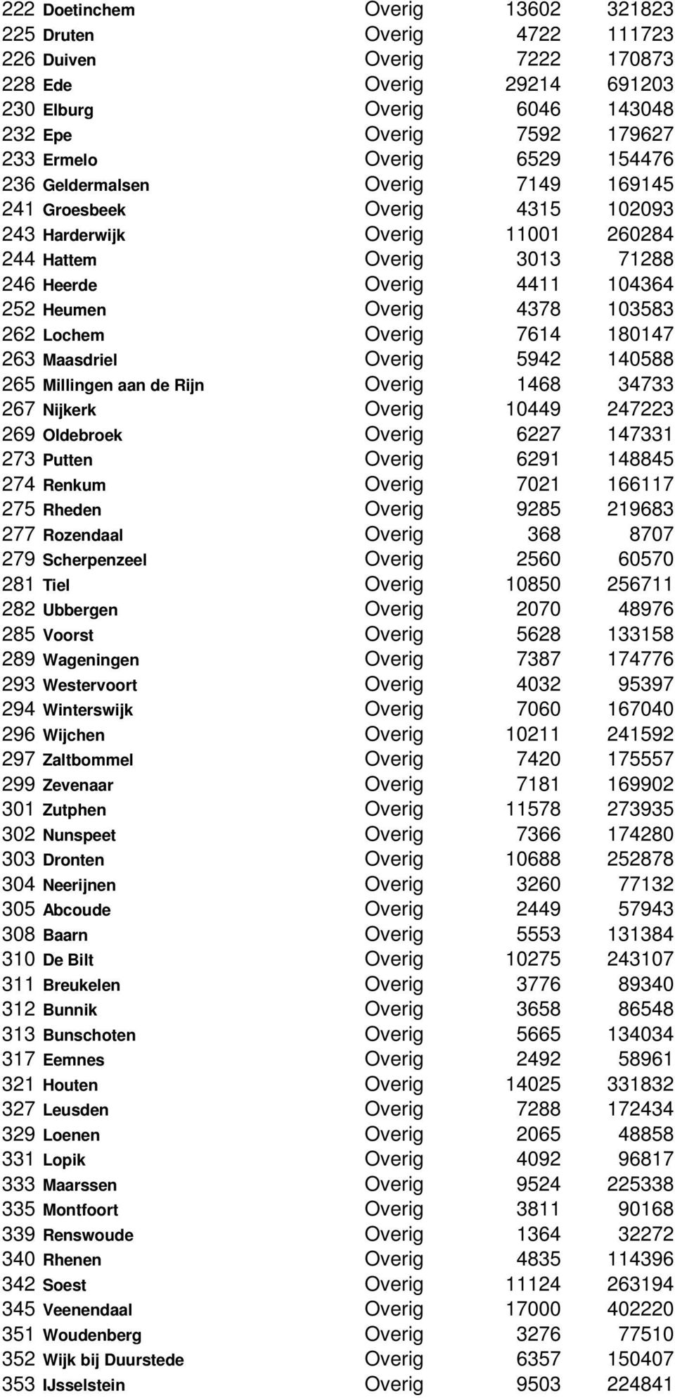 103583 262 Lochem Overig 7614 180147 263 Maasdriel Overig 5942 140588 265 Millingen aan de Rijn Overig 1468 34733 267 Nijkerk Overig 10449 247223 269 Oldebroek Overig 6227 147331 273 Putten Overig