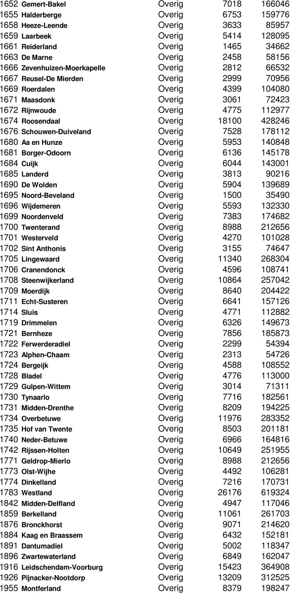 1674 Roosendaal Overig 18100 428246 1676 Schouwen-Duiveland Overig 7528 178112 1680 Aa en Hunze Overig 5953 140848 1681 Borger-Odoorn Overig 6136 145178 1684 Cuijk Overig 6044 143001 1685 Landerd