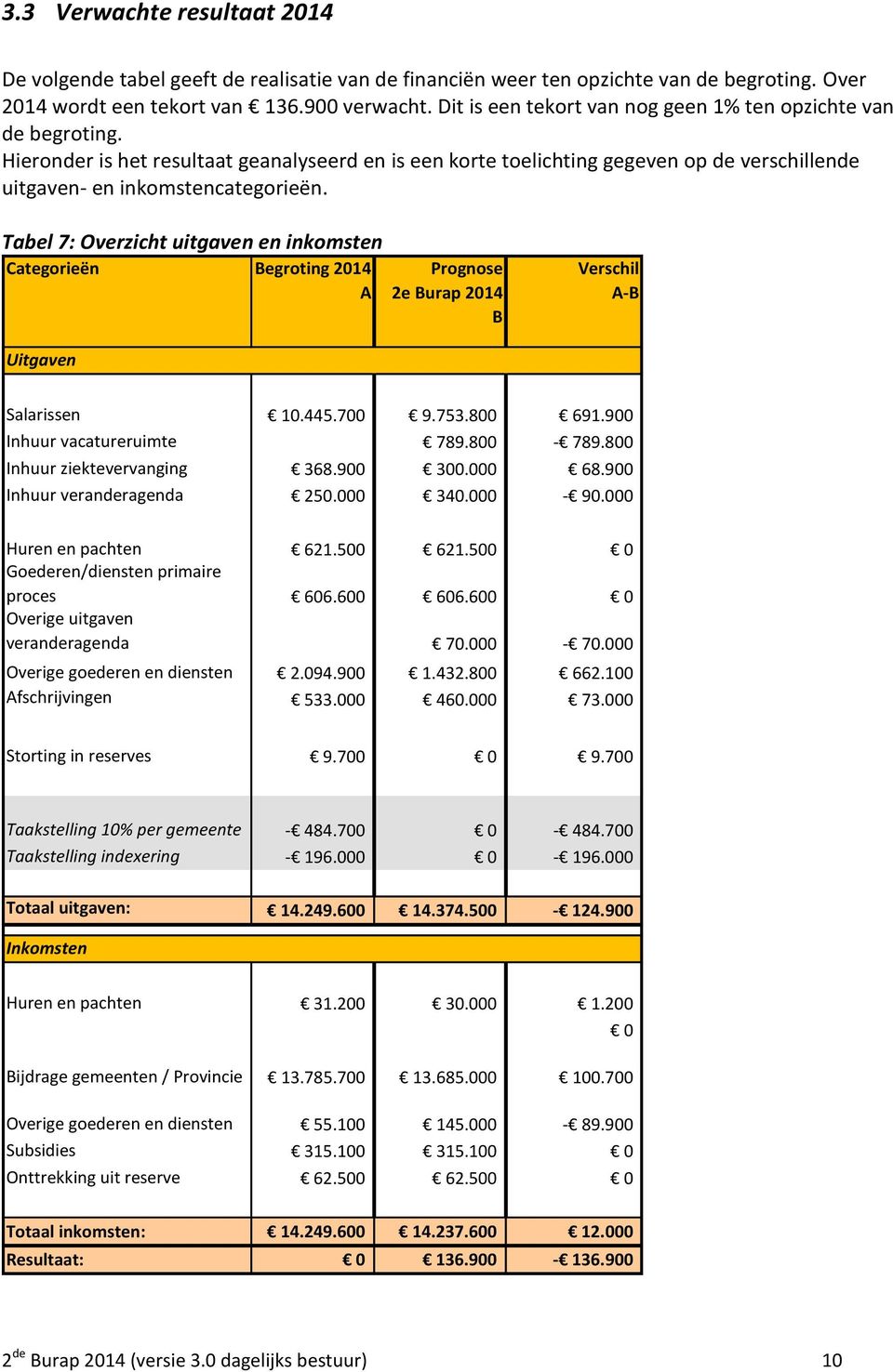 Tabel 7: Overzicht uitgaven en inkomsten Categorieën Begroting 2014 A Prognose 2e Burap 2014 B A-B Uitgaven Salarissen 10.445.700 9.753.800 691.900 Inhuur vacatureruimte 789.800-789.