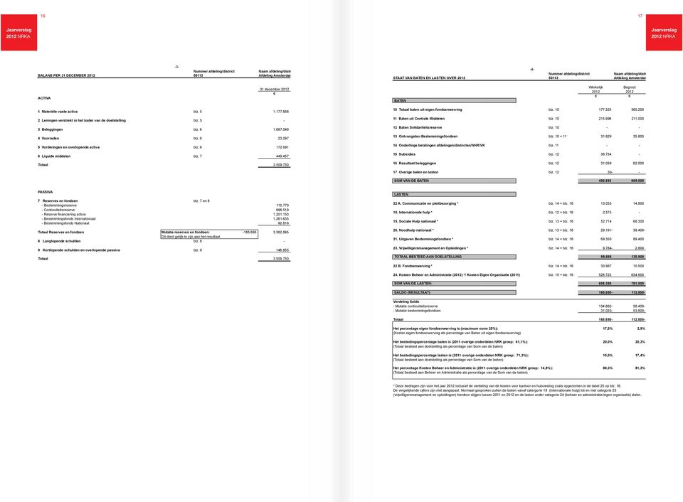 5-3 Beleggingen blz. 6 1.687.049 4 Voorraden blz. 6 23.297 5 Vorderingen en overlopende activa blz. 6 172.091 6 Liquide middelen blz. 7 449.457 Totaal 3.509.