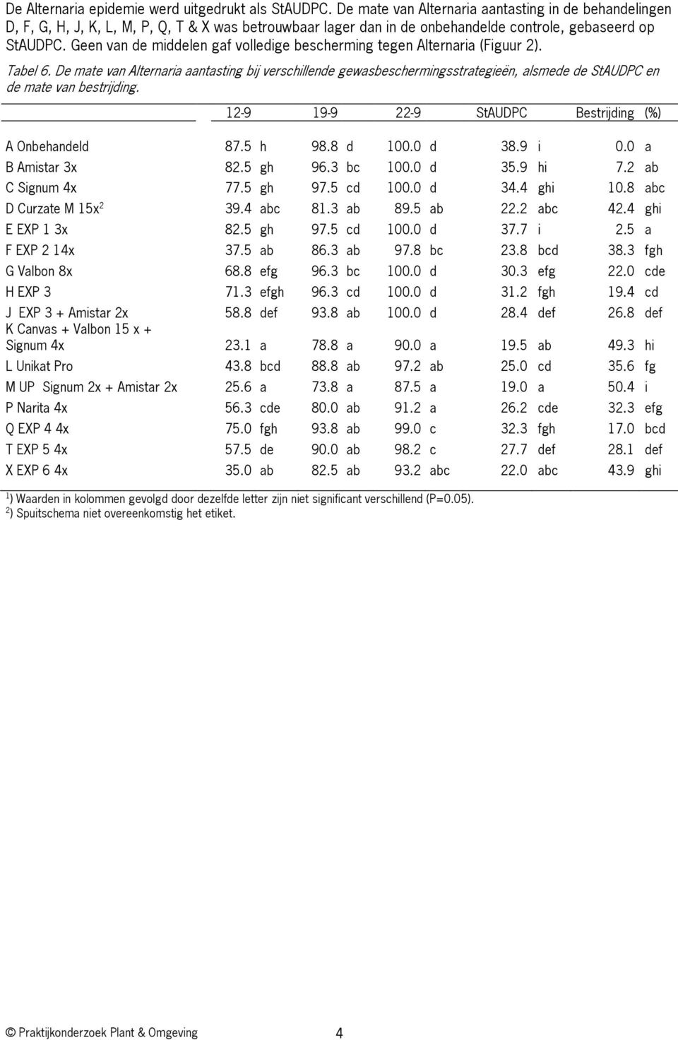 Geen van de middelen gaf volledige bescherming tegen Alternaria (Figuur 2). Tabel 6.