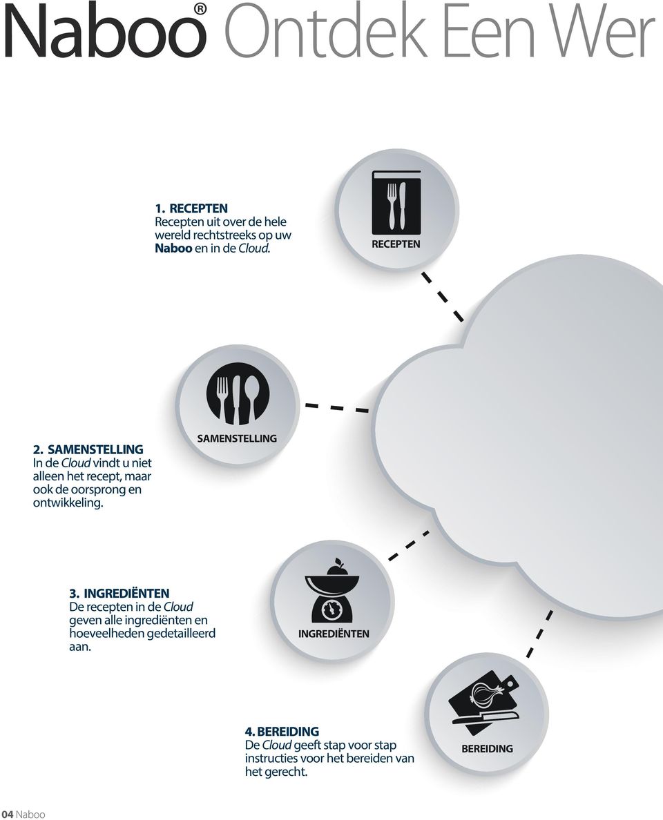 SAMENSTELLING 3. INGREDIËNTEN De recepten in de Cloud geven alle ingrediënten en hoeveelheden gedetailleerd aan.