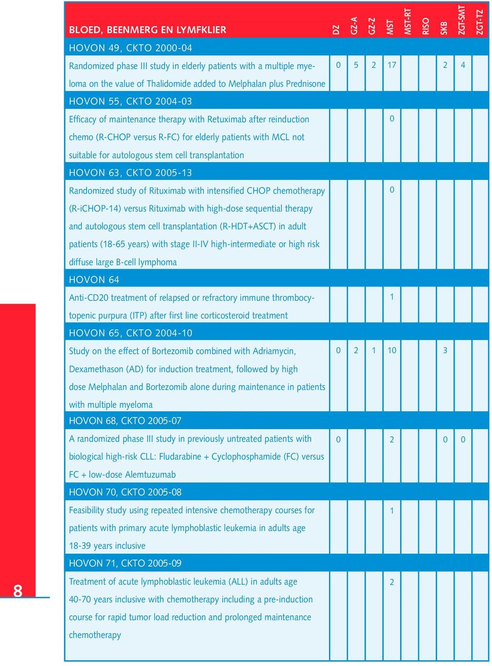 CKTO 2005-13 Randomized study of Rituximab with intensified CHOP chemotherapy (R-iCHOP-14) versus Rituximab with high-dose sequential therapy and autologous stem cell transplantation (R-HDT+ASCT) in