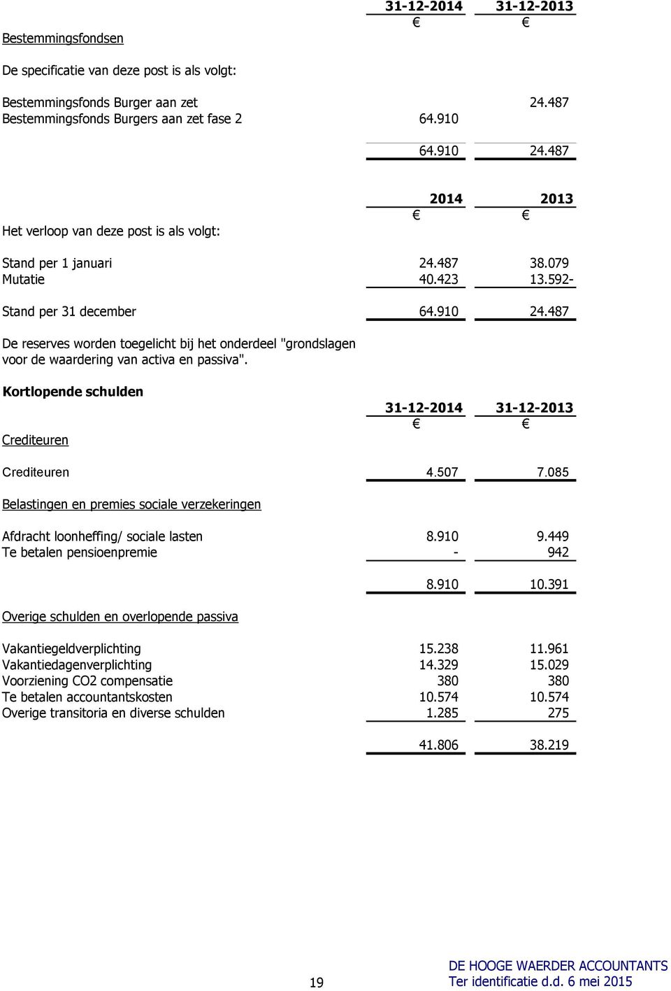 487 De reserves worden toegelicht bij het onderdeel "grondslagen voor de waardering van activa en passiva". Kortlopende schulden Crediteuren 31-12-2014 31-12-2013 Crediteuren 4.507 7.