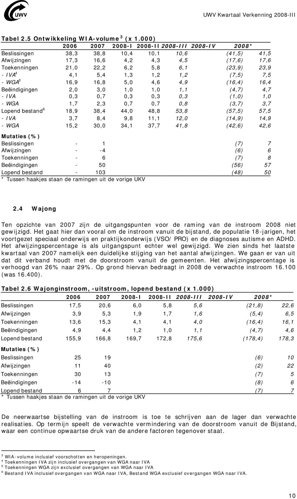 IVA 4 4,1 5,4 1,3 1,2 1,2 (7,5) 7,5 - WGA 5 16,9 16,8 5,0 4,6 4,9 (16,4) 16,4 Beëindigingen 2,0 3,0 1,0 1,0 1,1 (4,7) 4,7 - IVA 0,3 0,7 0,3 0,3 0,3 (1,0) 1,0 - WGA 1,7 2,3 0,7 0,7 0,8 (3,7) 3,7