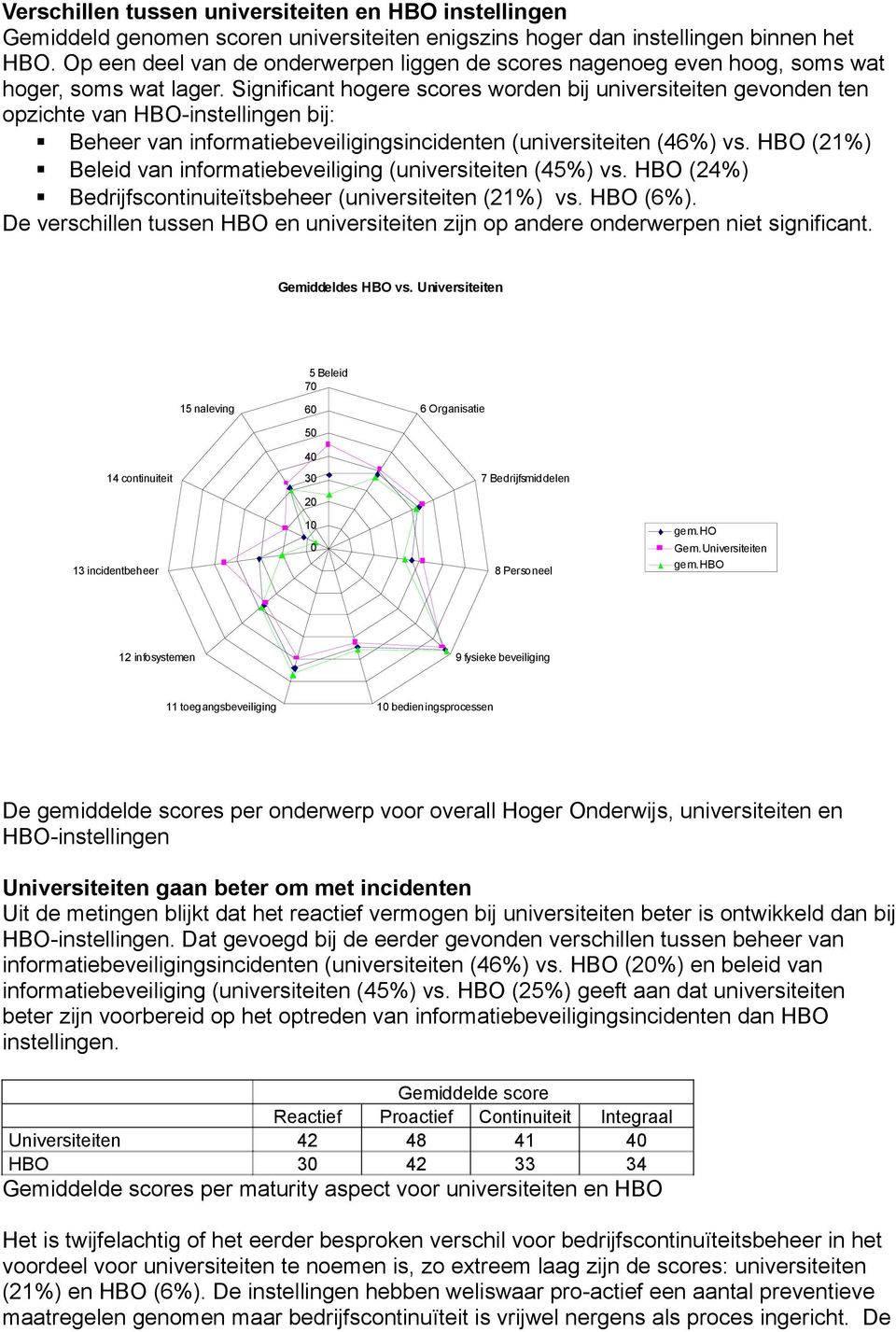 Significant hogere scores worden bij universiteiten gevonden ten opzichte van HBO-instellingen bij: Beheer van informatiebeveiligingsincidenten (universiteiten (46%) vs.