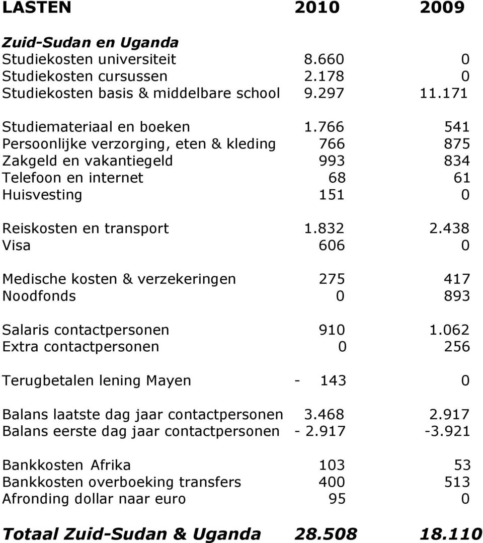 438 Visa 606 0 Medische kosten & verzekeringen 275 417 Noodfonds 0 893 Salaris contactpersonen 910 1.