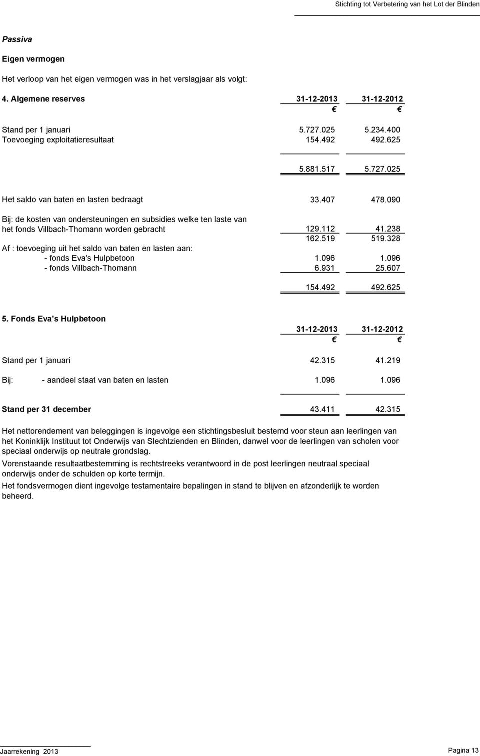 090 Bij: de kosten van ondersteuningen en subsidies welke ten laste van het fonds Villbach-Thomann worden gebracht 129.112 41.238 162.519 519.