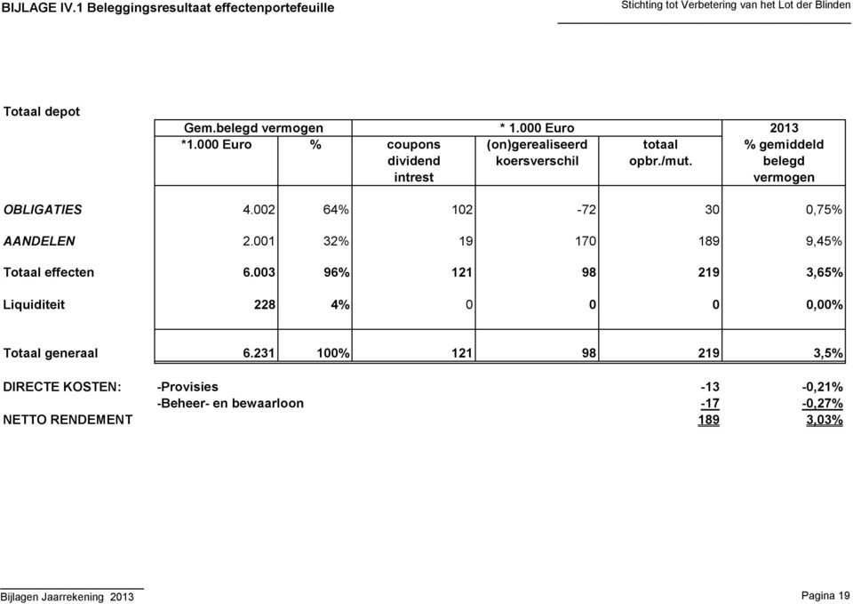 002 64% 102-72 30 0,75% AANDELEN 2.001 32% 19 170 189 9,45% Totaal effecten 6.