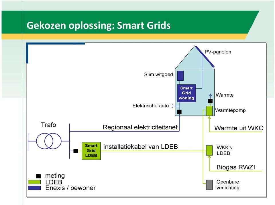 elektriciteitsnet Warmte uit WKO Smart Grid LDEB meting LDEB Enexis
