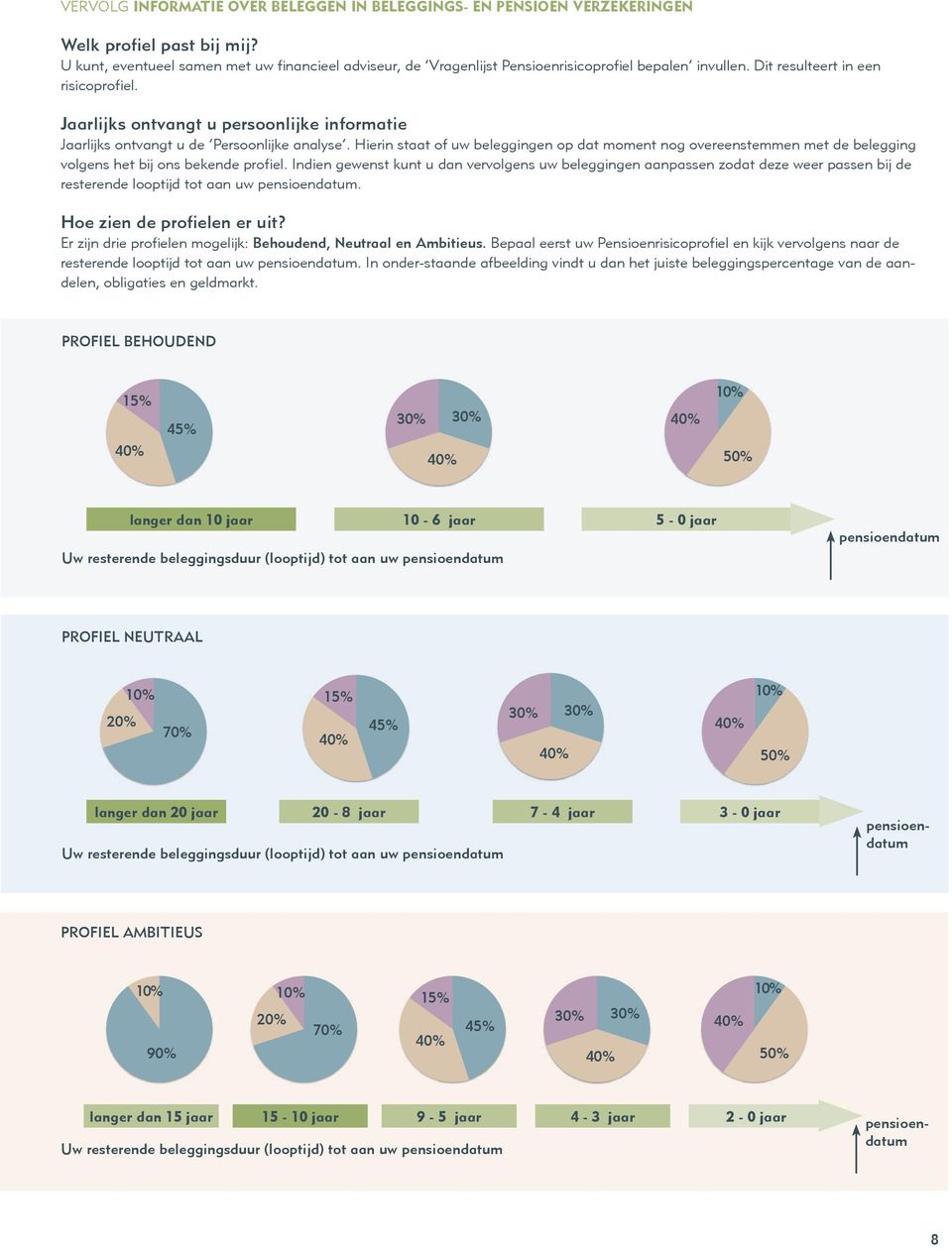 Hierin staat of uw beleggingen op dat moment nog overeenstemmen met de belegging volgens het bij ons bekende profiel.