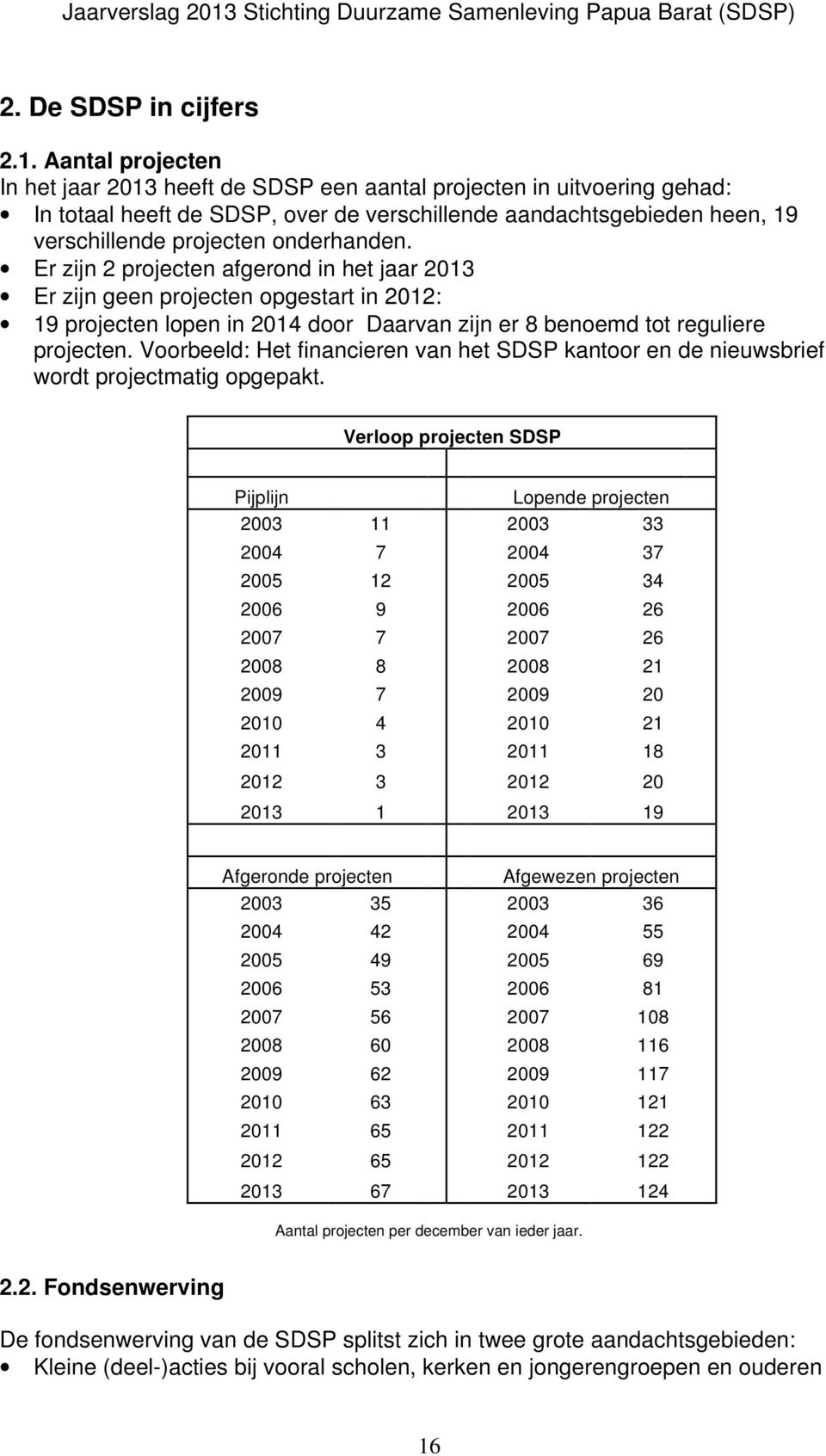 Er zijn 2 projecten afgerond in het jaar 2013 Er zijn geen projecten opgestart in 2012: 19 projecten lopen in 2014 door Daarvan zijn er 8 benoemd tot reguliere projecten.