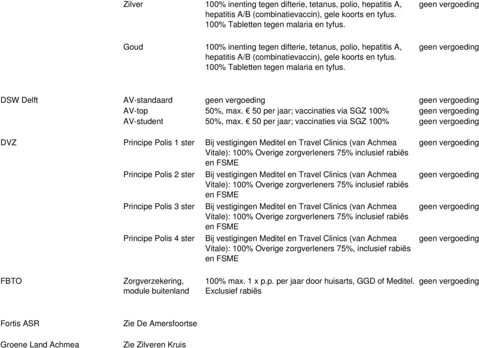 50 per jaar; vaccinaties via SGZ 100% DVZ Principe Polis 1 ster Bij vestigingen Meditel en Travel Clinics (van Achmea Vitale): 100% Overige zorgverleners 75% inclusief rabiës en FSME Principe Polis 2