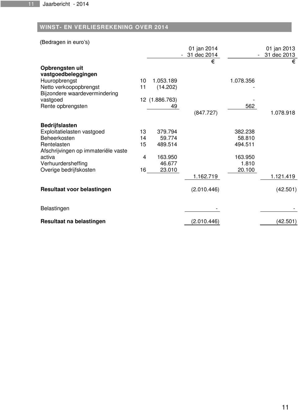 794 382.238 Beheerkosten 14 59.774 58.810 Rentelasten 15 489.514 494.511 Afschrijvingen op immateriële vaste activa 4 163.950 163.950 Verhuurdersheffing 46.677 1.