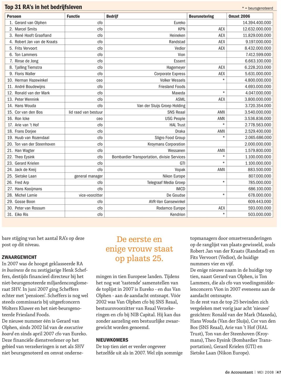 Rinse de Jong cfo Essent 6.663.100.000 8. Tjalling Tiemstra cfo Hagemeyer AEX 6.228.203.000 9. Floris Waller cfo Corporate Express AEX 5.631.000.000 10. Herman Hazewinkel ceo Volker Wessels * 4.800.