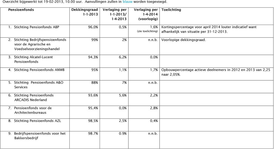 Stichting Alcatel-Lucent Pensioenfonds 99% 2% n.n.b. Voorlopige dekkingsgraad. 94,3% 6,2% 0,0% 4.