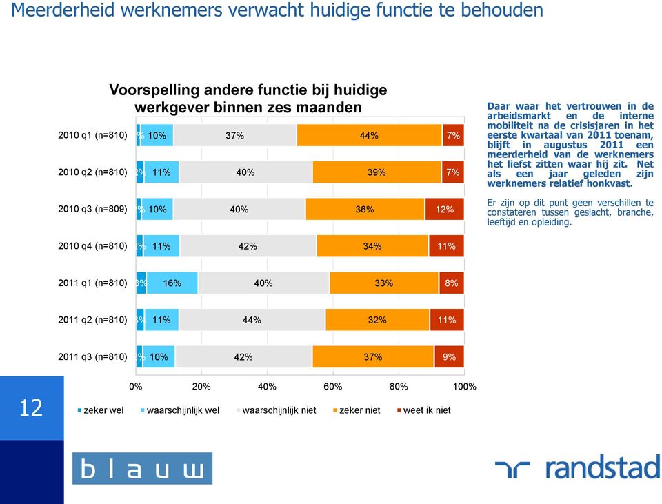 waar hij zit. Net als een jaar geleden zijn werknemers relatief honkvast.