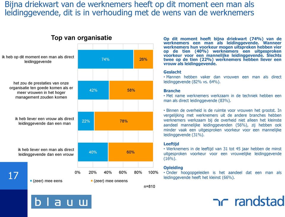 Wanneer werknemers hun voorkeur mogen uitspreken hebben vier op de tien (40%) werknemers een uitgesproken voorkeur voor een mannelijke leidinggevende.