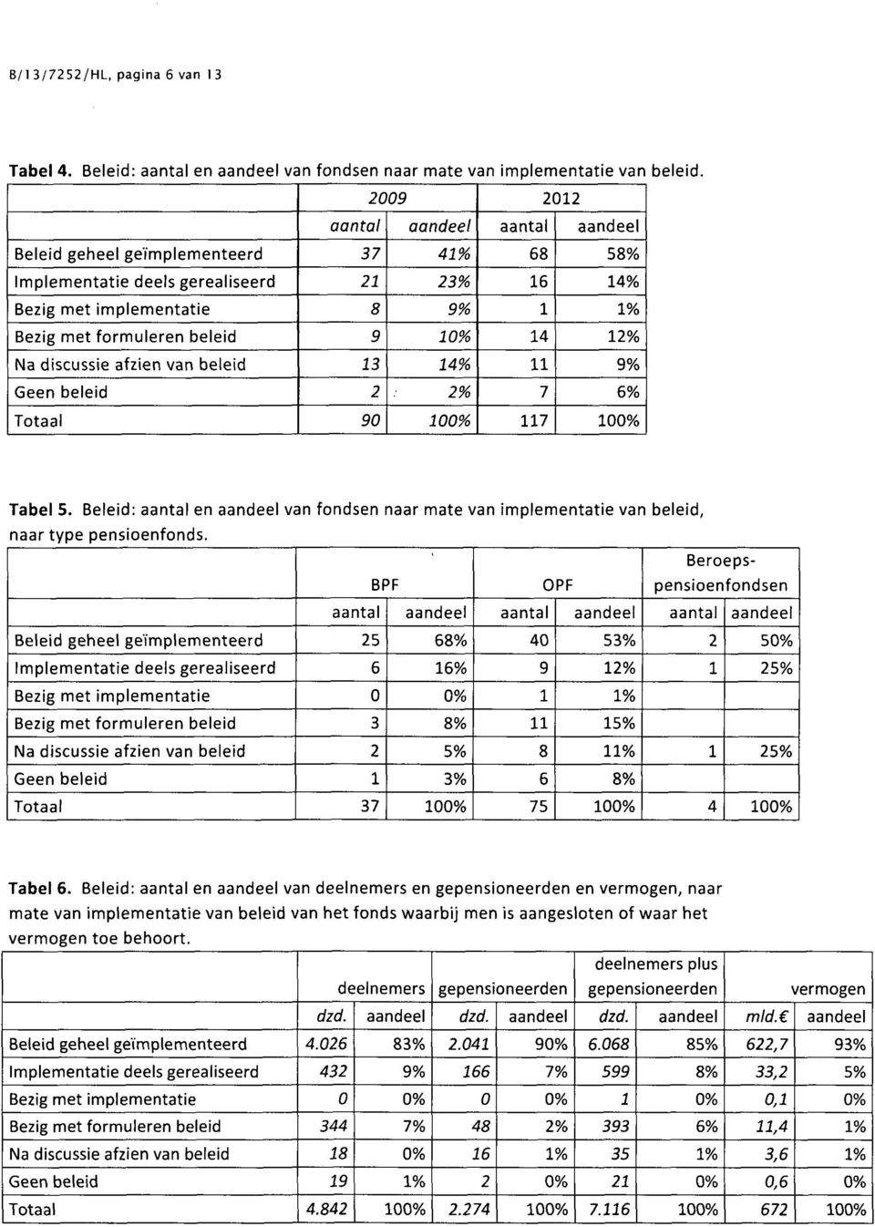 14 12% Na discussie afzien van beleid 13 14% 11 9% Geen beleid 2 2% 7 6% Totaal 90 100% 117 100% Tabel 5.