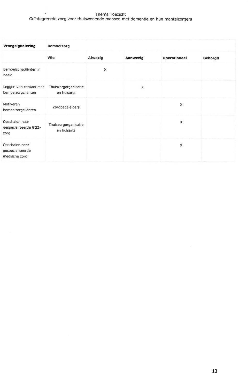 bemoeizorgclienten Zorgbegeleiders Opschalen naar gespecialiseerde GGZ zorg