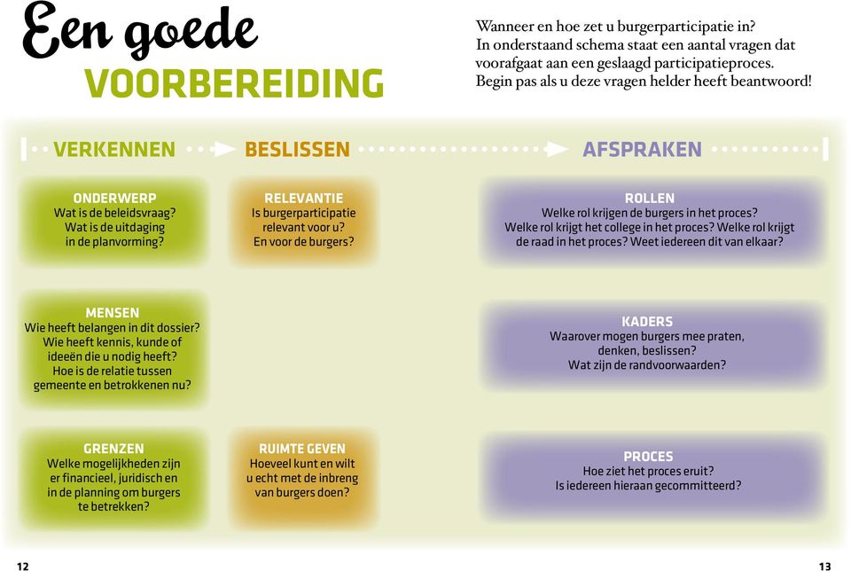 relevantie Is burgerparticipatie relevant voor u? En voor de burgers? rollen Welke rol krijgen de burgers in het proces? Welke rol krijgt het college in het proces?