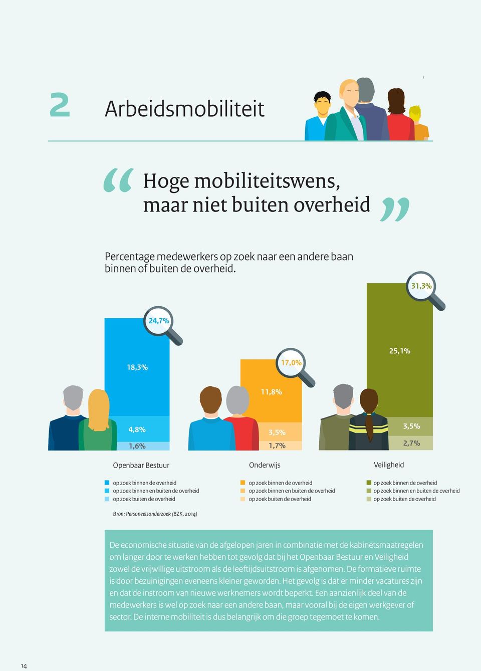 Bron: Personeelsonderzoek (BZK, 2014) op zoek binnen de overheid op zoek binnen en buiten de overheid op zoek buiten de overheid op zoek binnen de overheid op zoek binnen en buiten de overheid op