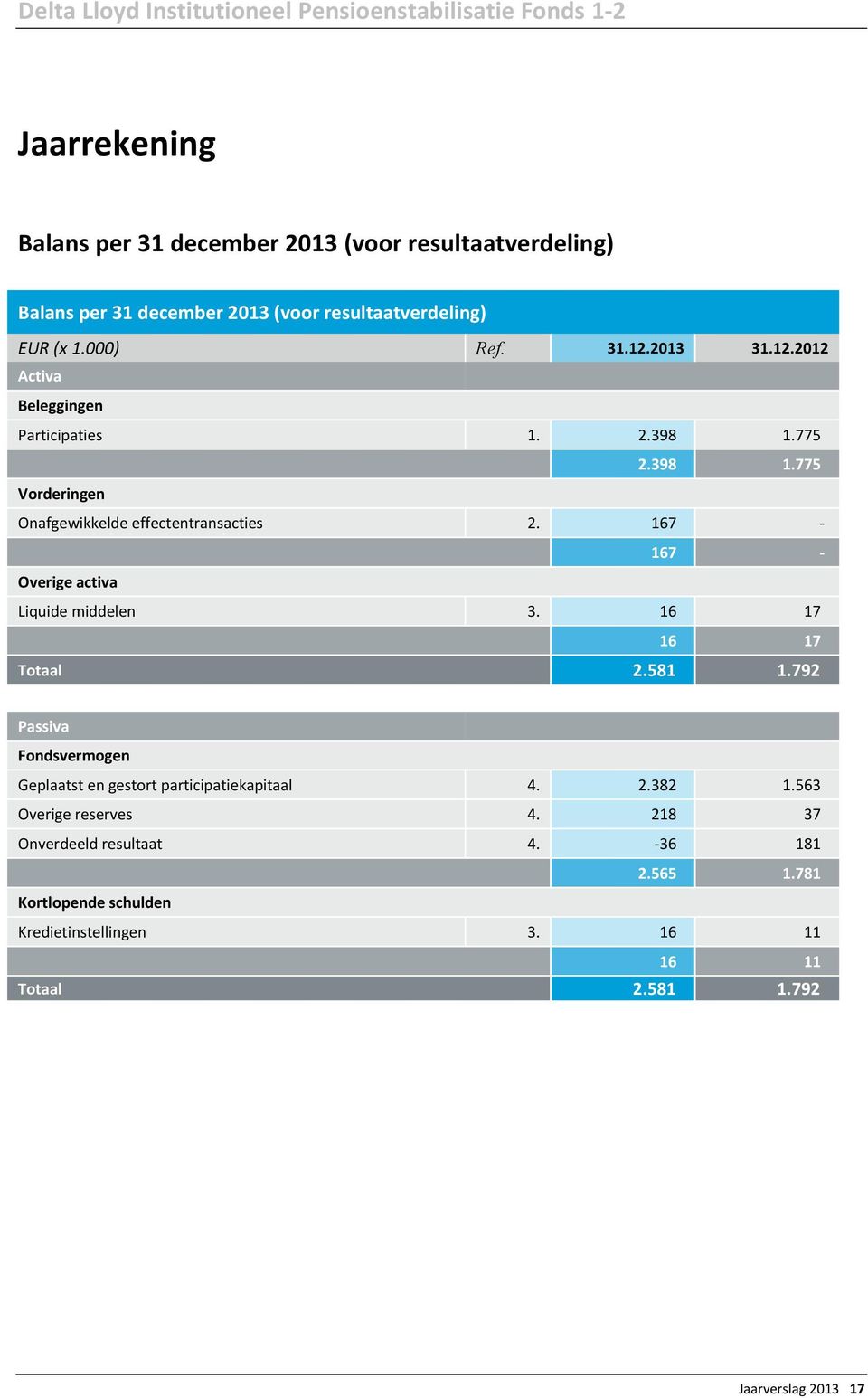 167 - Vorderingen 167 - Overige activa Liquide middelen 3. 16 17 16 17 Totaal 2.581 1.792 Passiva Fondsvermogen Geplaatst en gestort participatiekapitaal 4. 2.382 1.