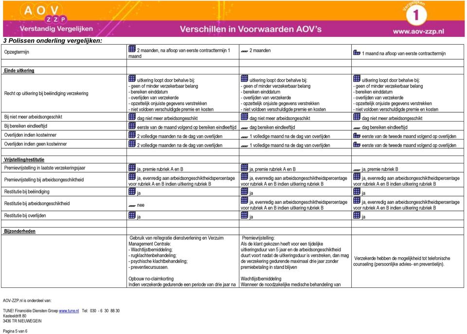 voldoen verschuldigde premie en kosten uitkering loopt door behalve bij: - geen of minder verzekerbaar belang - bereiken einddatum - overlijden van verzekerde - opzettelijk onjuiste gegevens