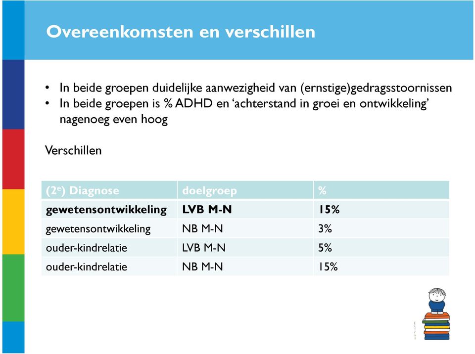 ontwikkeling nagenoeg even hoog Verschillen (2 e ) Diagnose doelgroep %