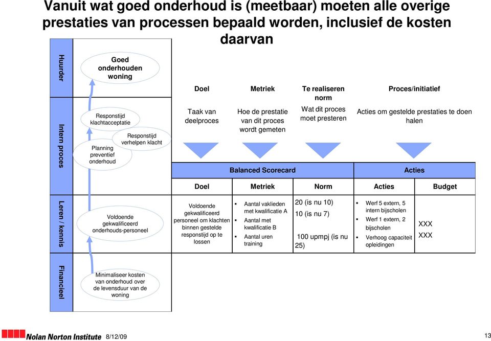 Scorecard Wat dit proces moet presteren Acties om gestelde prestaties te doen halen Acties Doel Metriek Norm Acties Budget Leren / kennis Voldoende gekwalificeerd onderhouds-personeel Voldoende