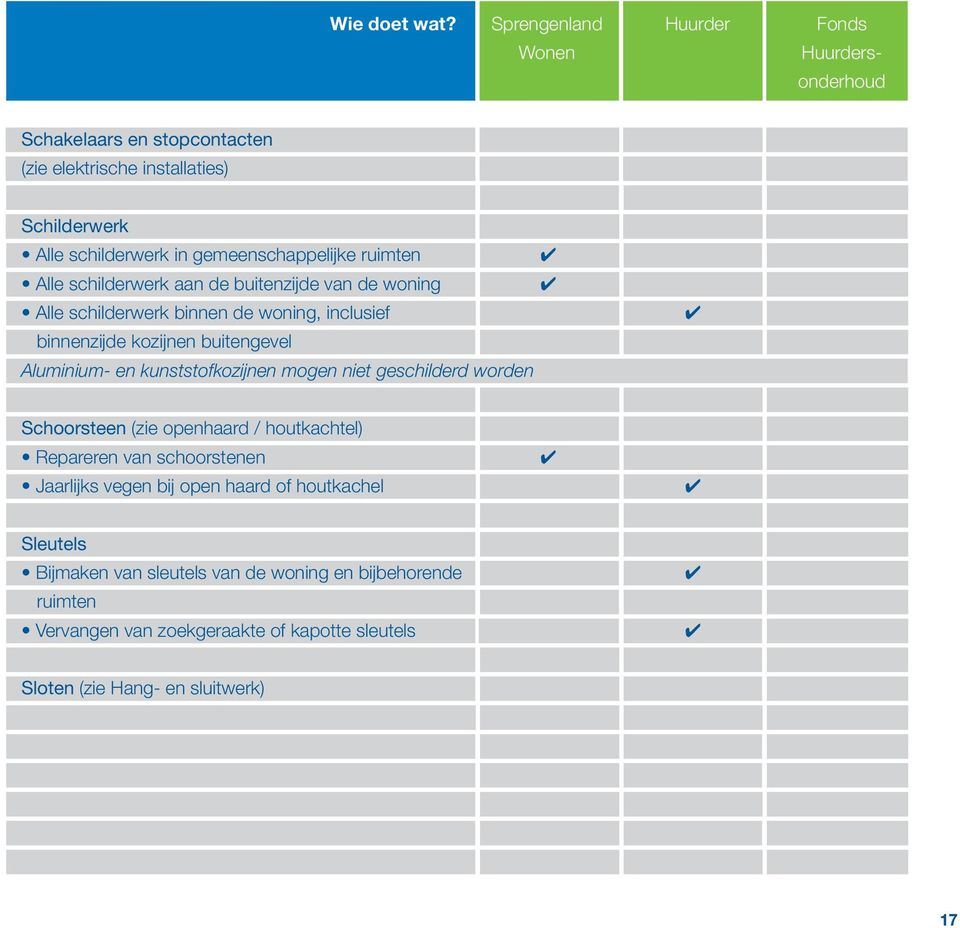 mogen niet geschilderd worden Schoorsteen (zie openhaard / houtkachtel) Repareren van schoorstenen Jaarlijks vegen bij open haard of houtkachel