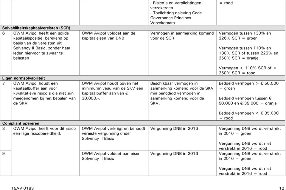 Vermogen tussen 130% en 226% SCR = groen Vermogen tussen 110% en 130% SCR of tussen 226% en 250% SCR = oranje Eigen normsolvabiliteit 7 OWM Avipol houdt een kapitaalbuffer aan voor kwalitatieve