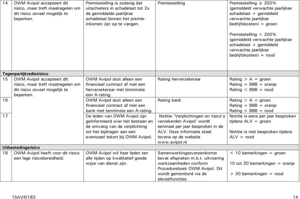Premiestelling Premiestelling 200% (gemiddeld verwachte jaarlijkse schadelast + gemiddeld verwachte jaarlijkse bedrijfskosten) = groen Premiestelling < 200% (gemiddeld verwachte jaarlijkse schadelast