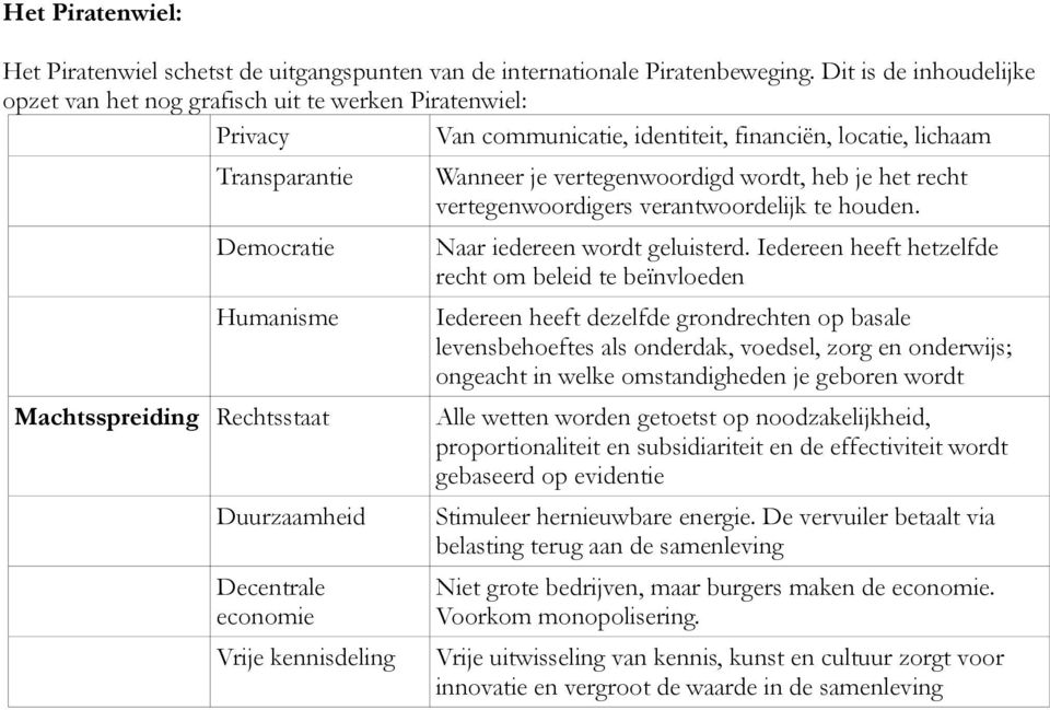 Rechtsstaat Duurzaamheid Decentrale economie Vrije kennisdeling Wanneer je vertegenwoordigd wordt, heb je het recht vertegenwoordigers verantwoordelijk te houden. Naar iedereen wordt geluisterd.