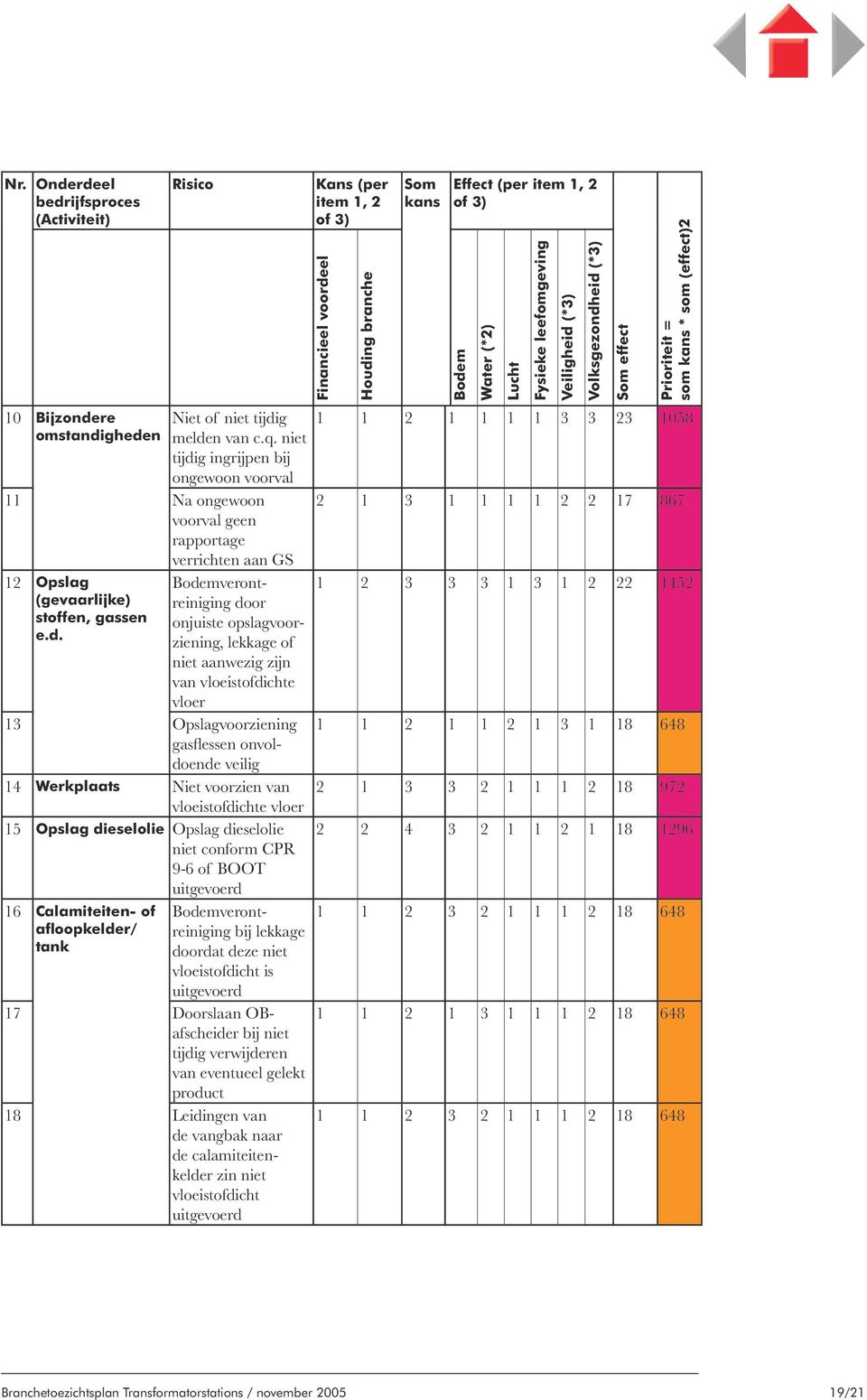 g ingrijpen bij ongewoon voorval 11 Na ongewoon voorval geen rapportage verrichten aan GS 12 Opslag (gevaarlijke) stoffen, gassen e.d.