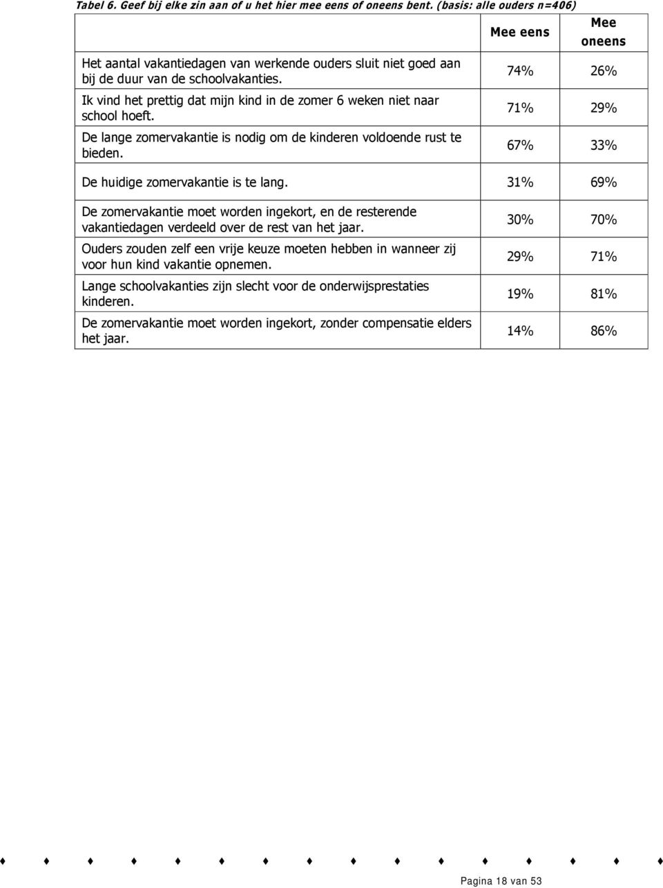 Mee eens Mee oneens 74% 26% 71% 29% 67% 33% De huidige zomervakantie is te lang. 31% 69% De zomervakantie moet worden ingekort, en de resterende vakantiedagen verdeeld over de rest van het jaar.