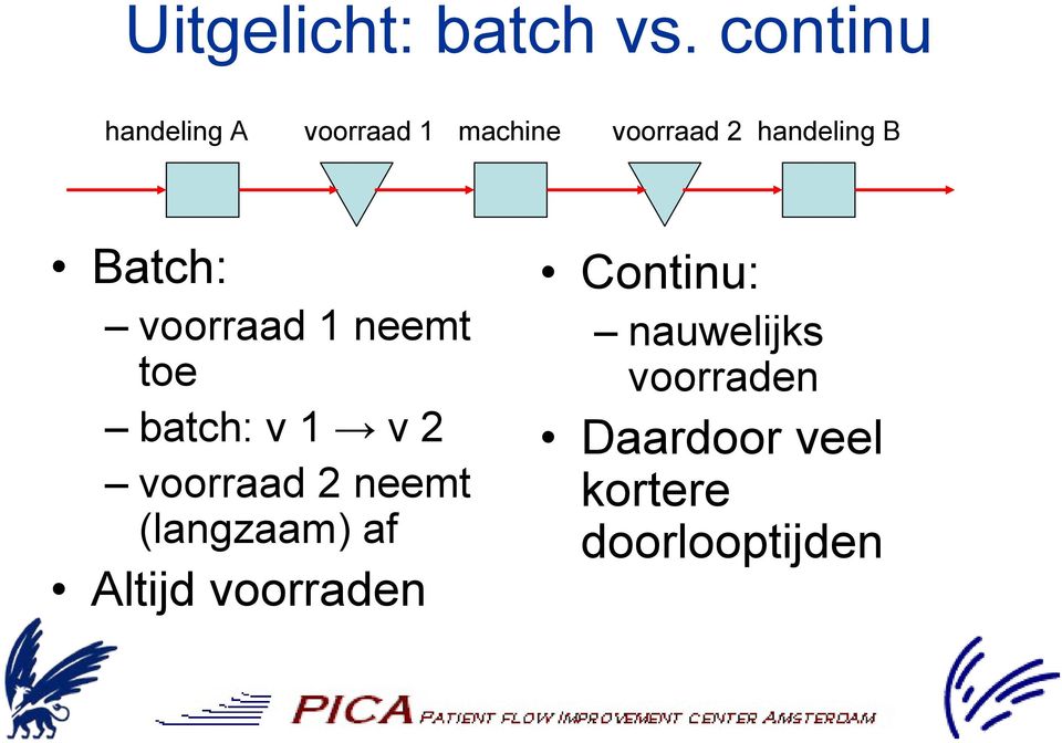 B Batch: voorraad 1 neemt toe batch: v 1 v 2 voorraad 2